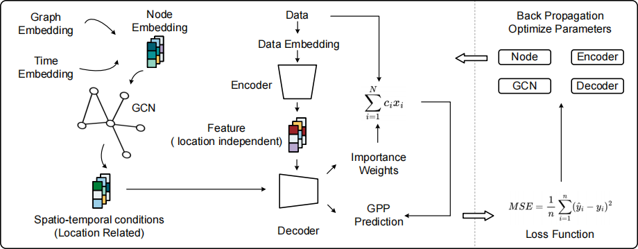 Local Spatial Effects Model
